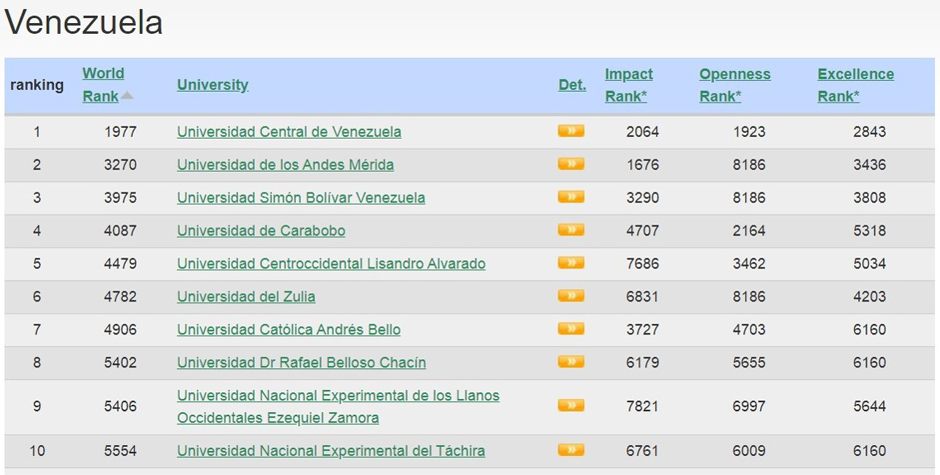 Universidades Ranking 10 UNET 